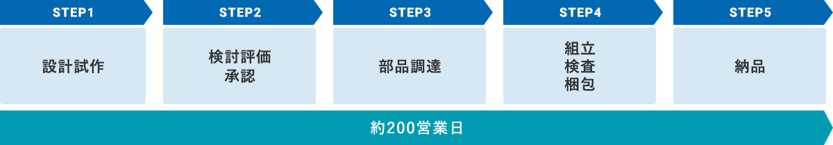 時計製造までの流れ