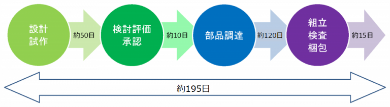 時計製造までの流れ、スケジュール